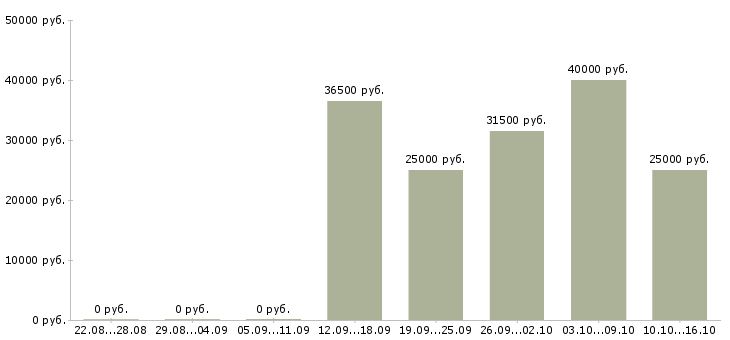 Вакансии с достойной оплатой в Мурманске - Медиана зарплат с достойной оплатой в Мурманске за 2 месяца