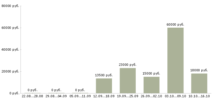 Вакансии свободный график совмещение в Липецке - Медиана зарплат свободный график совмещение в Липецке за 2 месяца