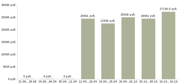 Вакансии сотрудник на обработку документации Башкортостан - Медиана зарплат сотрудник на обработку документации Башкортостан за 2 месяца