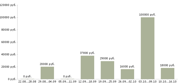 Вакансии сотрудник на прием заказов в Белгороде - Медиана зарплат сотрудник на прием заказов в Белгороде за 2 месяца