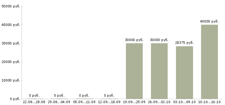 Вакансии сотрудник опыт экономиста в Челябинске - Медиана зарплат сотрудник опыт экономиста в Челябинске за 2 месяца