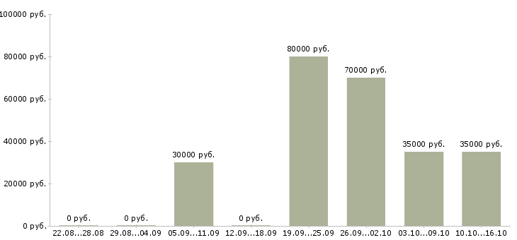 Вакансии сотрудничество без продаж Нижний новгород - Медиана зарплат сотрудничество без продаж Нижний новгород за 2 месяца