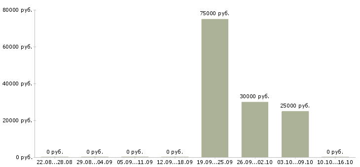 Вакансии специалист по вторичной недвижимости Башкортостан - Медиана зарплат специалист по вторичной недвижимости Башкортостан за 2 месяца