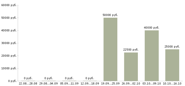 Вакансии специалист по коммерческой деятельности в Челябинске - Медиана зарплат специалист по коммерческой деятельности в Челябинске за 2 месяца