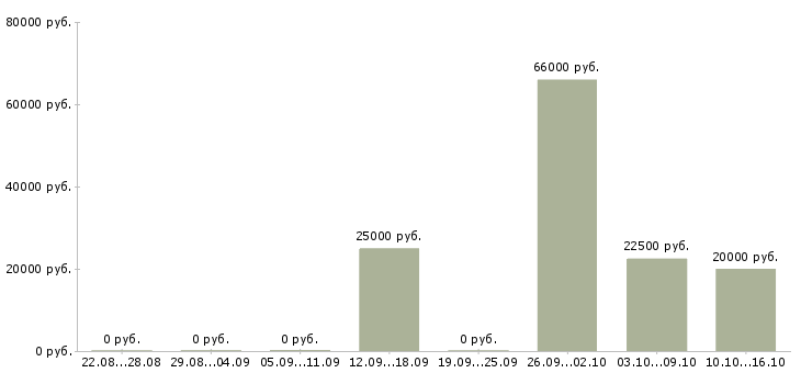 Вакансии специалист по оформлению договоров Мордовия - Медиана зарплат специалист по оформлению договоров Мордовия за 2 месяца