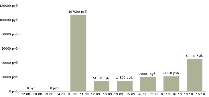 Вакансии специалист по оформлению договоров в Ижевске - Медиана зарплат специалист по оформлению договоров в Ижевске за 2 месяца