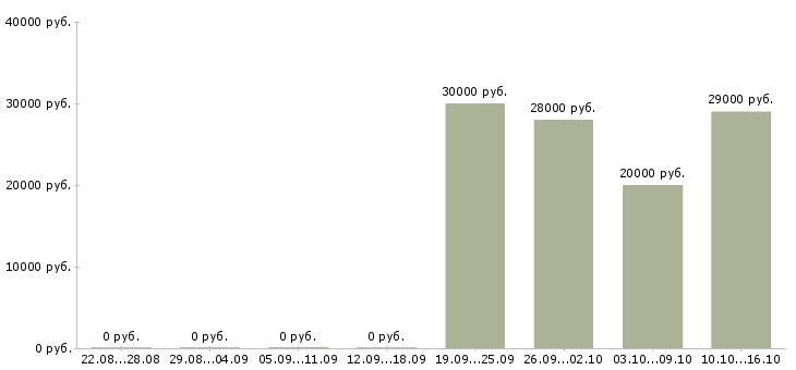 Вакансии специалист по оформлению документации в Барнауле - Медиана зарплат специалист по оформлению документации в Барнауле за 2 месяца
