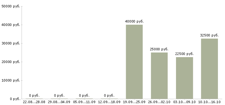 Вакансии специалист по продажам финансовых продуктов в Новосибирске - Медиана зарплат специалист по продажам финансовых продуктов в Новосибирске за 2 месяца