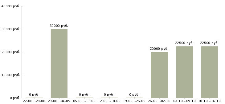 Вакансии специалист с аналитическими способностями в Казани - Медиана зарплат специалист с аналитическими способностями в Казани за 2 месяца