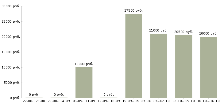Вакансии управляющий по работе с клиентами в Владимире - Медиана зарплат управляющий по работе с клиентами в Владимире за 2 месяца