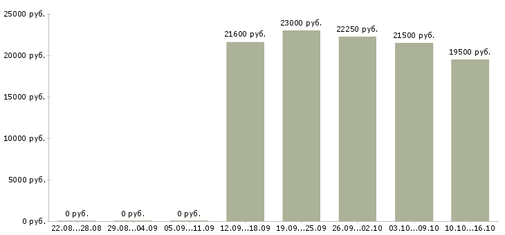 Вакансии частный охранник торгового центра Санкт-петербург - Медиана зарплат частный охранник торгового центра Санкт-петербург за 2 месяца