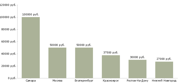 Поиск работы инженер по обслуживанию слаботочных систем-Медиана зарплаты для вакансии «инженер по обслуживанию слаботочных систем» в других городах