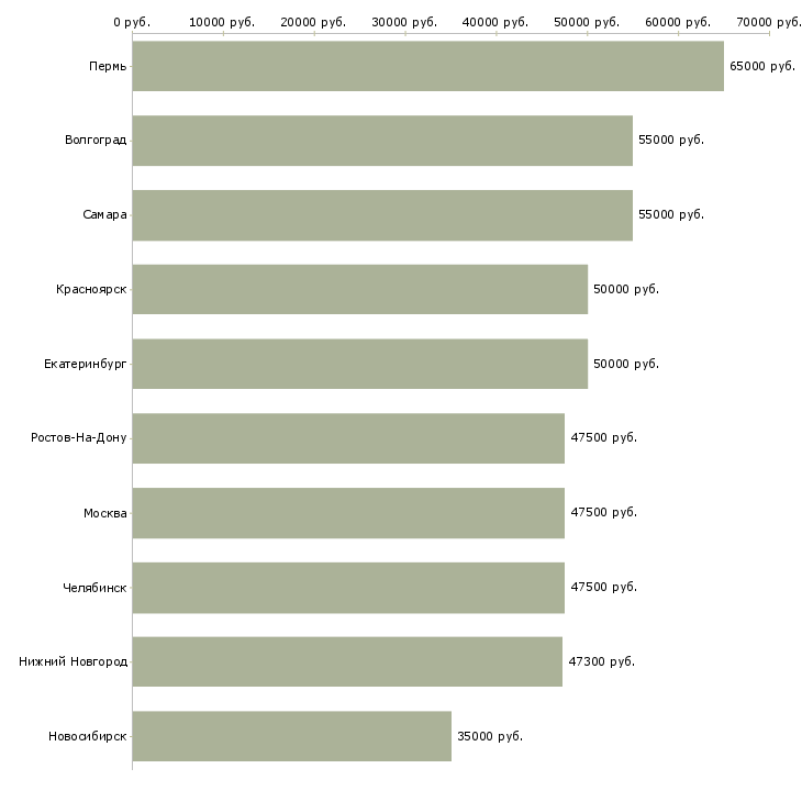 Поиск работы менеджер home office-Медиана зарплаты для вакансии «менеджер home office» в других городах