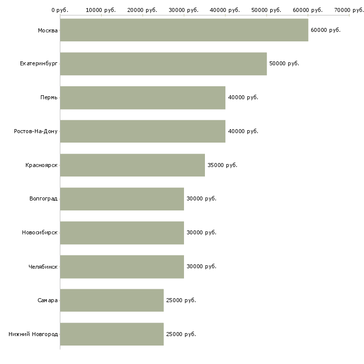 Поиск работы менеджер по продажам строительным организациям-Медиана зарплаты для вакансии «менеджер по продажам строительным организациям» в других городах