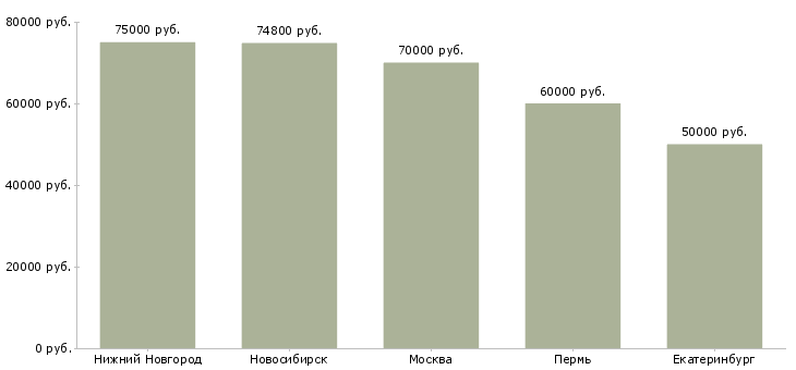 Поиск работы менеджер по развитию ключевой розницы-Медиана зарплаты для вакансии «менеджер по развитию ключевой розницы» в других городах