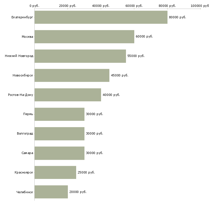 Поиск работы специалист по вторичной недвижимости-Медиана зарплаты для вакансии «специалист по вторичной недвижимости» в других городах