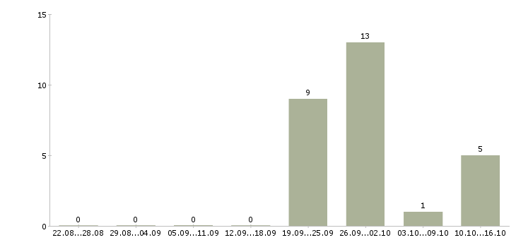 Работа руководитель отдела расширения Башкортостан - Число вакансий Башкортостан по специальности руководитель отдела расширения за 2 месяца