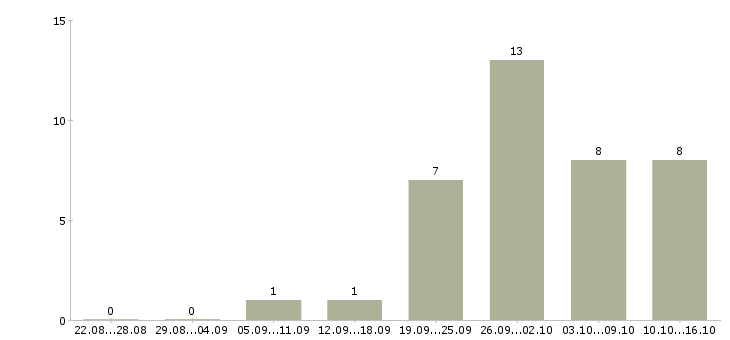 Работа менеджер на первичку Набережные челны - Число вакансий Набережные челны по специальности менеджер на первичку за 2 месяца
