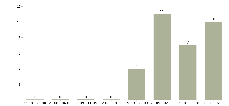 Работа главный специалист по производству Нижний новгород - Число вакансий Нижний новгород по специальности главный специалист по производству за 2 месяца