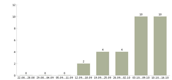 Работа менеджер home office Нижний новгород - Число вакансий Нижний новгород по специальности менеджер home office за 2 месяца