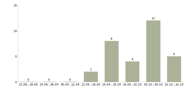 Работа менеджер по розничной торговле Нижний новгород - Число вакансий Нижний новгород по специальности менеджер по розничной торговле за 2 месяца