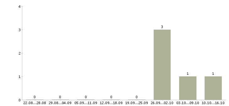 Работа грузчик на склад товаров Орехово-зуево - Число вакансий Орехово-зуево по специальности грузчик на склад товаров за 2 месяца