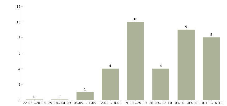 Работа продавец консультант консультант розничная сеть Ростов-на-дону - Число вакансий Ростов-на-дону по специальности продавец консультант консультант розничная сеть за 2 месяца