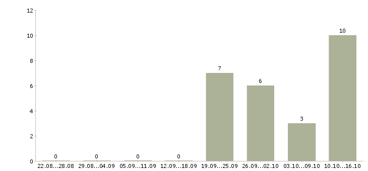 Работа senior java разработчик Санкт-петербург - Число вакансий Санкт-петербург по специальности senior java разработчик за 2 месяца