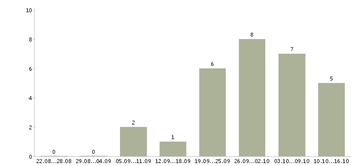 Работа начальник сети офисов Санкт-петербург - Число вакансий Санкт-петербург по специальности начальник сети офисов за 2 месяца