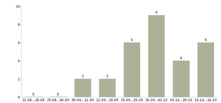 Работа водитель с правами категории е Татарстан - Число вакансий Татарстан по специальности водитель с правами категории е за 2 месяца