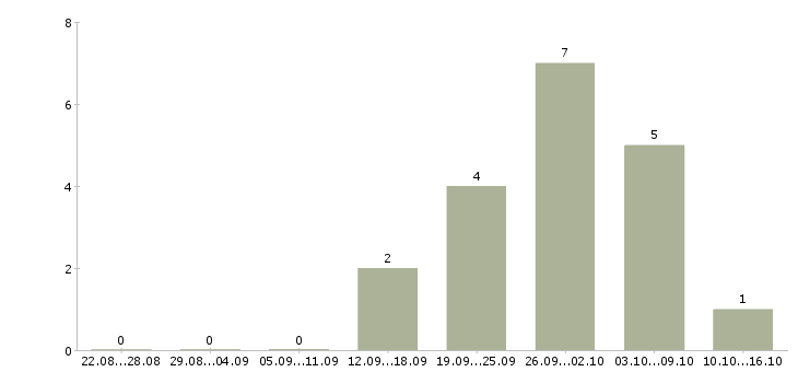 Работа менеджер зала обслуживания Татарстан - Число вакансий Татарстан по специальности менеджер зала обслуживания за 2 месяца