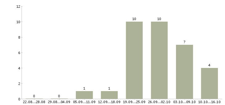 Работа продавец в салон мебели Татарстан - Число вакансий Татарстан по специальности продавец в салон мебели за 2 месяца