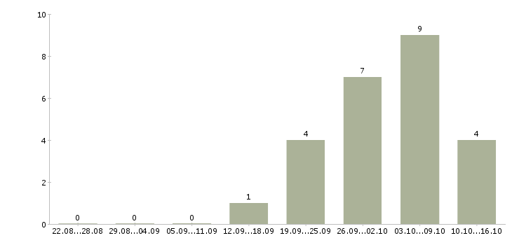 Работа сотрудничество без продаж Татарстан - Число вакансий Татарстан по специальности сотрудничество без продаж за 2 месяца