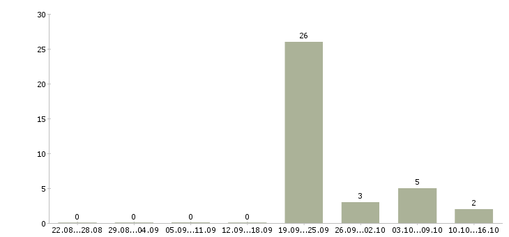 Работа менеджер по развитию корпоративного бизнеса Чувашия - Число вакансий Чувашия по специальности менеджер по развитию корпоративного бизнеса за 2 месяца