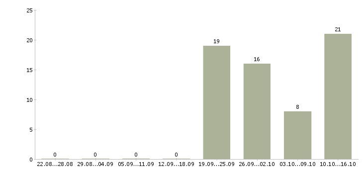 Работа специалист по поиску клиентов Чувашия - Число вакансий Чувашия по специальности специалист по поиску клиентов за 2 месяца