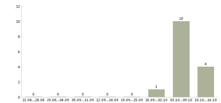 Работа торговый представитель по развитию продаж Чувашия - Число вакансий Чувашия по специальности торговый представитель по развитию продаж за 2 месяца