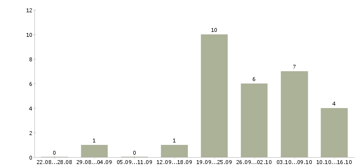 Работа помощник по работе с клиентами в Архангельске - Число вакансий в Архангельске по специальности помощник по работе с клиентами за 2 месяца
