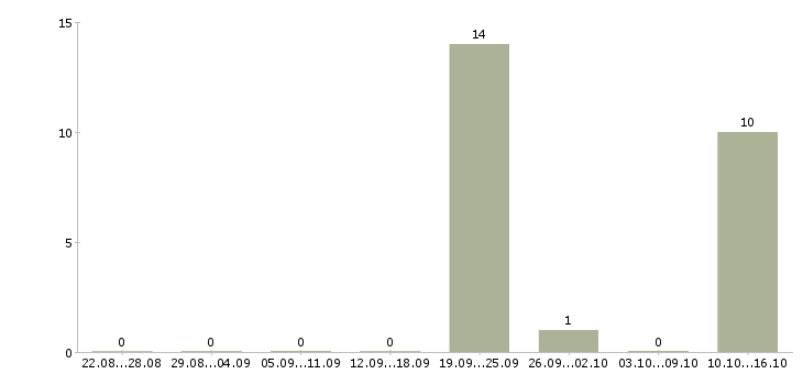 Работа слесарь по доводке в Брянске - Число вакансий в Брянске по специальности слесарь по доводке за 2 месяца