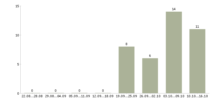 Работа менеджер по клиентскому сопровождению в Владивостоке - Число вакансий в Владивостоке по специальности менеджер по клиентскому сопровождению за 2 месяца
