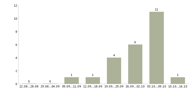 Работа оператор консультант на телефоне в Владимире - Число вакансий в Владимире по специальности оператор консультант на телефоне за 2 месяца