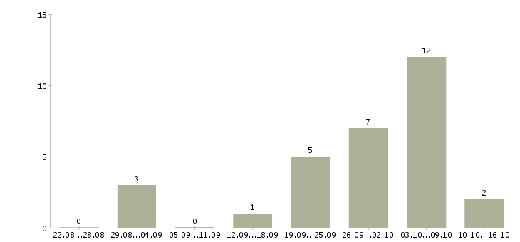 Работа специалист по подбору клиентов в Владимире - Число вакансий в Владимире по специальности специалист по подбору клиентов за 2 месяца