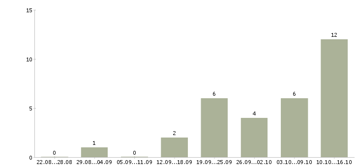 Работа региональный представитель по продажам в Волгограде - Число вакансий в Волгограде по специальности региональный представитель по продажам за 2 месяца