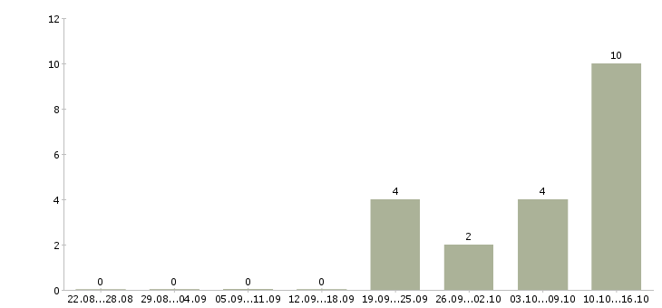 Работа менеджер по корпоративному обучению в Волжском - Число вакансий в Волжском по специальности менеджер по корпоративному обучению за 2 месяца