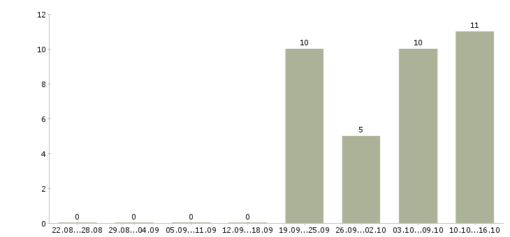Работа менеджер товарной категории в Екатеринбурге - Число вакансий в Екатеринбурге по специальности менеджер товарной категории за 2 месяца