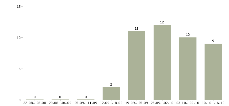 Работа начальник отдела развития продаж в Екатеринбурге - Число вакансий в Екатеринбурге по специальности начальник отдела развития продаж за 2 месяца