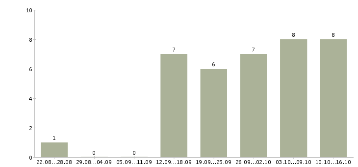 Работа менеджер по размещению информации в Иваново - Число вакансий в Иваново по специальности менеджер по размещению информации за 2 месяца