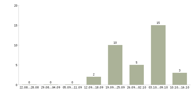 Работа менеджер по развитию и привлечению в Ижевске - Число вакансий в Ижевске по специальности менеджер по развитию и привлечению за 2 месяца