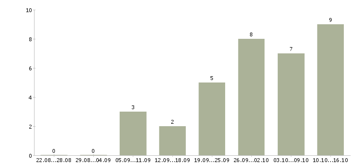 Работа специалист по оформлению договоров в Ижевске - Число вакансий в Ижевске по специальности специалист по оформлению договоров за 2 месяца