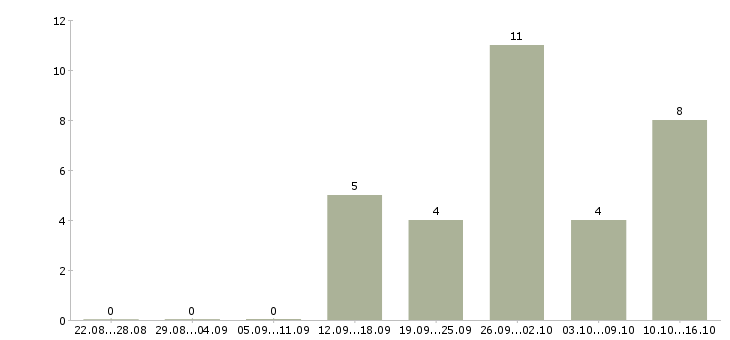 Работа специалист по поиску клиентов в Ижевске - Число вакансий в Ижевске по специальности специалист по поиску клиентов за 2 месяца