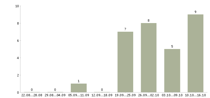 Работа менеджер по розничной торговле в Иркутске - Число вакансий в Иркутске по специальности менеджер по розничной торговле за 2 месяца